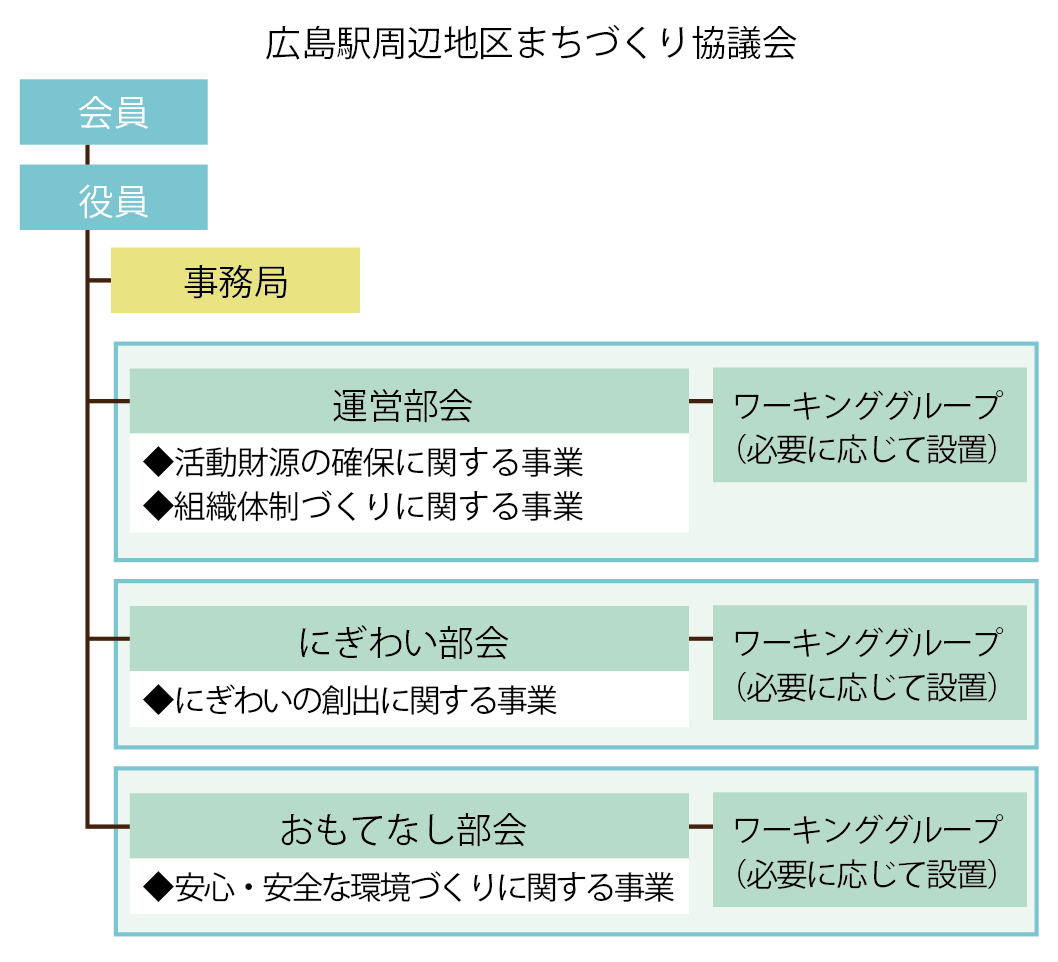 協議会の体制